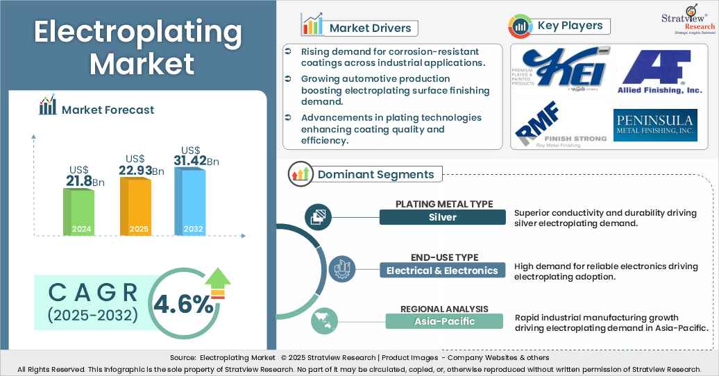 Electroplating Market segments